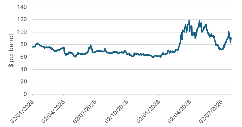 Brent Crude Oil