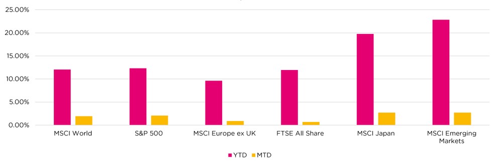 Equities