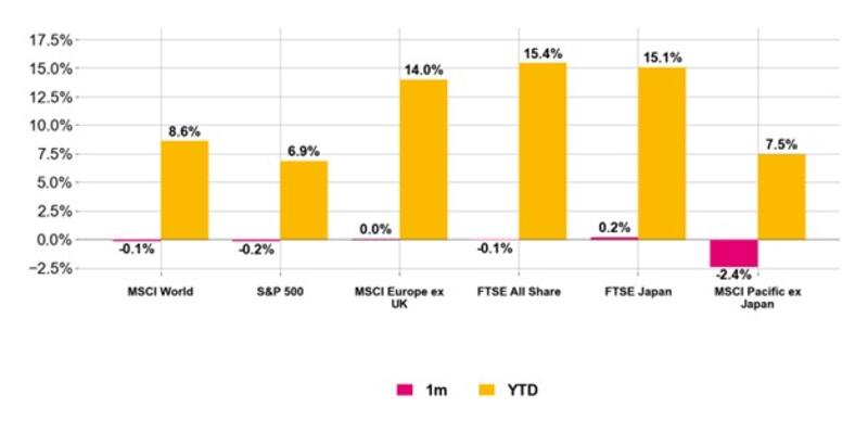 Regional equity returns